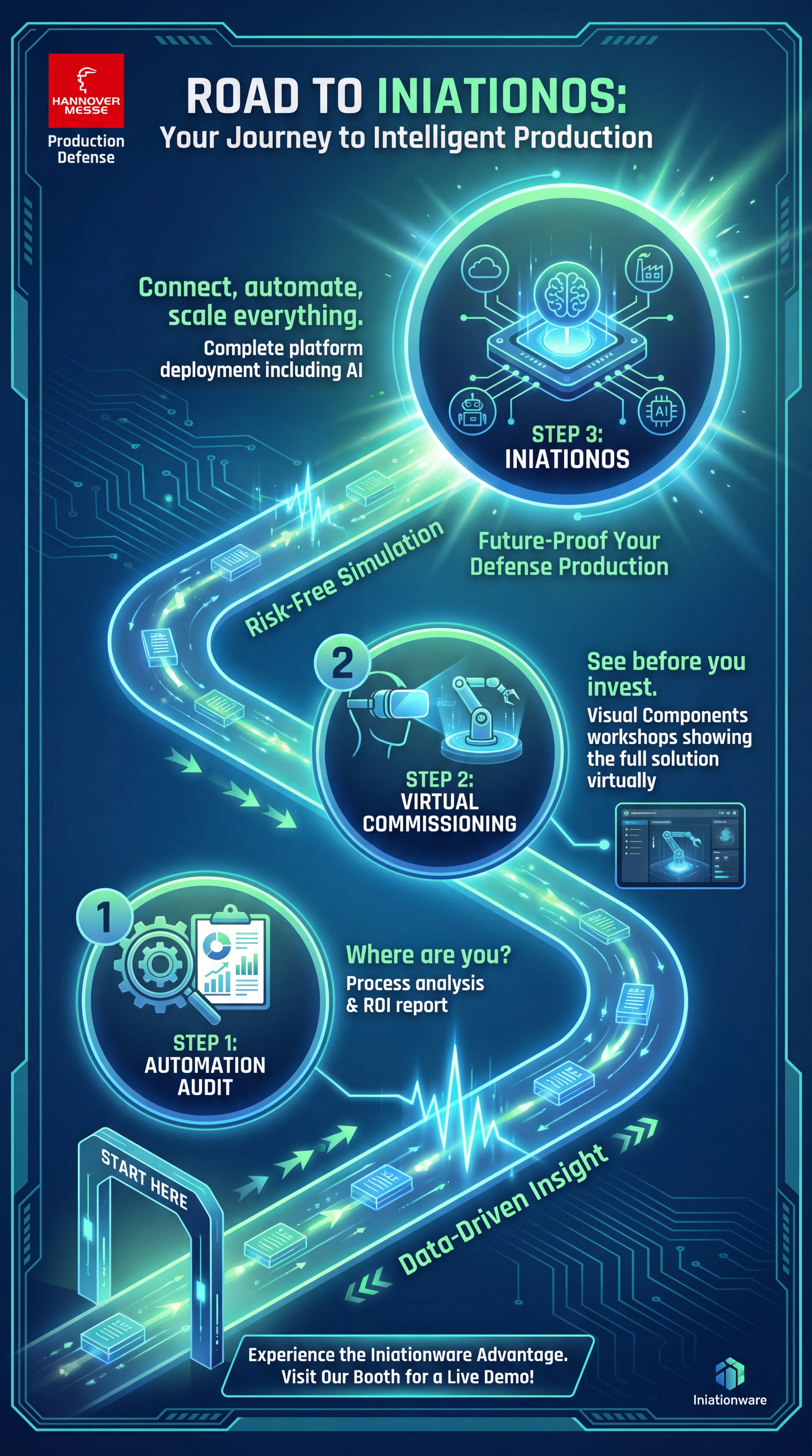 Road to iniationOS — Infografik zeigt den Weg zur digitalen Transformation
